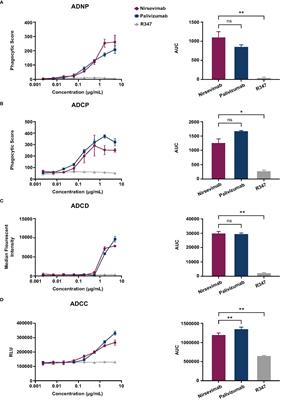 Fc-mediated functions of nirsevimab complement direct respiratory syncytial virus neutralization but are not required for optimal prophylactic protection